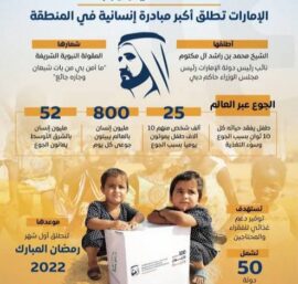 “مليار وجبة” تعزز قيم الإنسانية والمسؤولية العالمية للإمارات